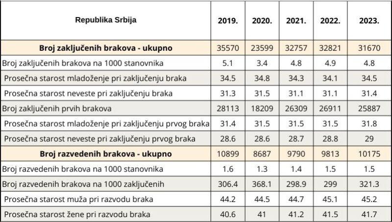 Osnovni pokazatelji o zaključenim i razvedenim brakovima, od 2019–2023. godine