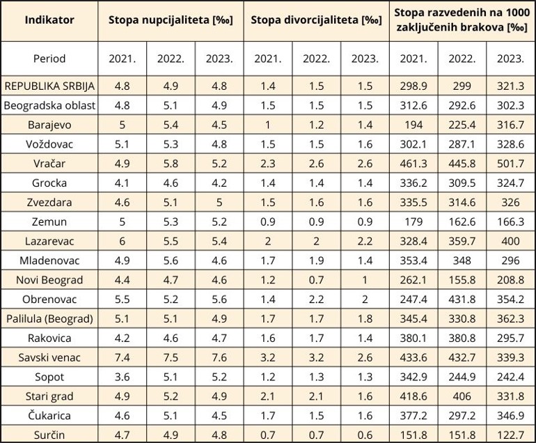 Stopa nupcijaliteta i divorcijaliteta u periodu 2021-2023 na teritoriji Beograda