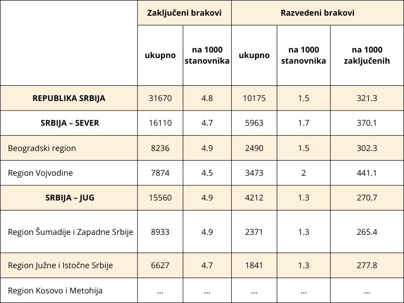 Zaključeni i razvedeni brakovi po regionima, 2023